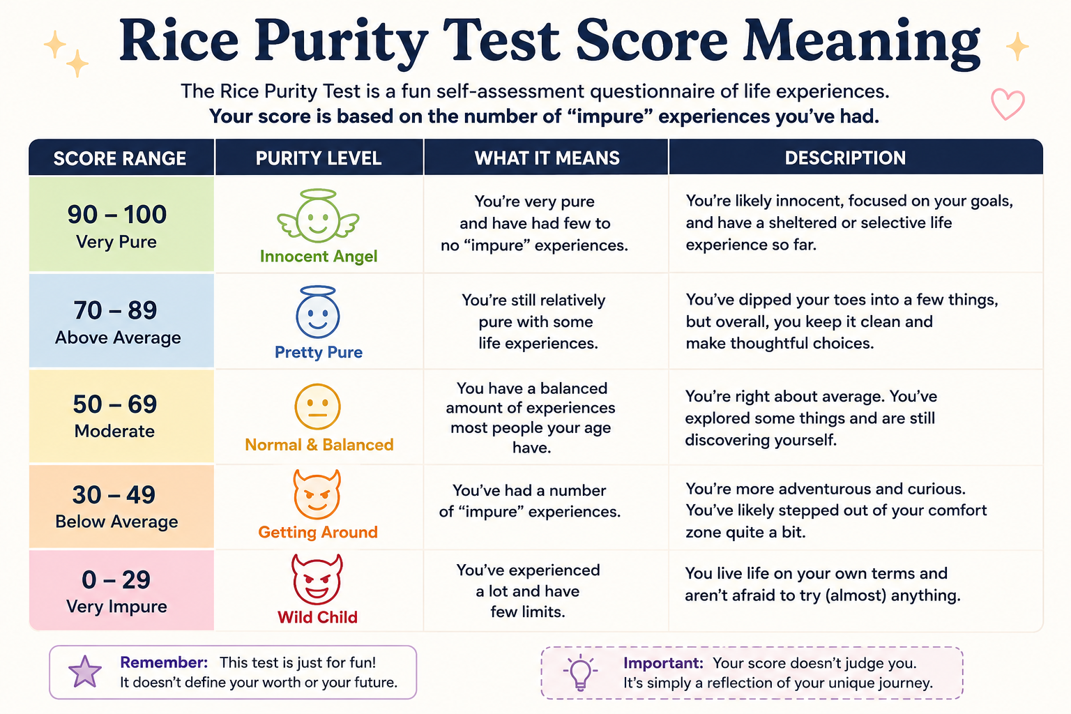 Rice Purity Test Score Meaning